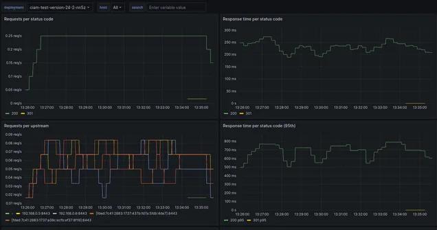 Performance Testing V24.0.2