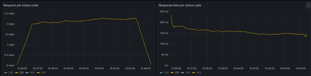 Create User Request and Response Time