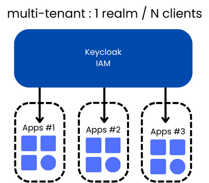 Multi Tenant 1 Realm for N Clients