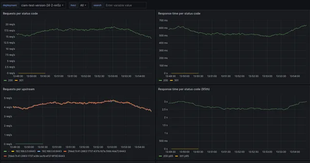 Performance Hight Activity Testing V24.0.2 Request