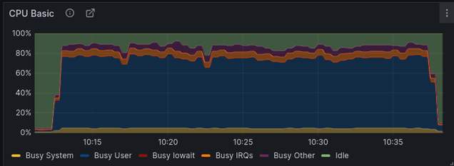 Charge Cpu Basic 70 Requests