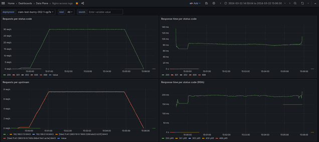 Performance Hight Activity Testing V23 Request