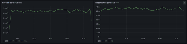 Create User 70 Request and Response Time