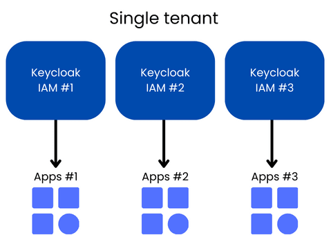 Single Tenant