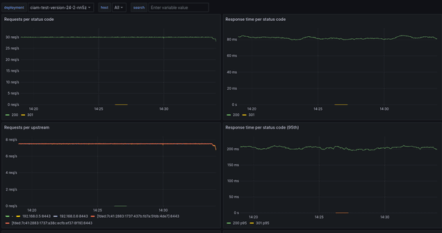Performance Hight Activity Testing V24.0.2 With V23 Hashing Request