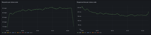 Create User Request and Response Time Kc25