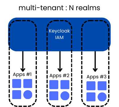 Multi Tenant N Realms