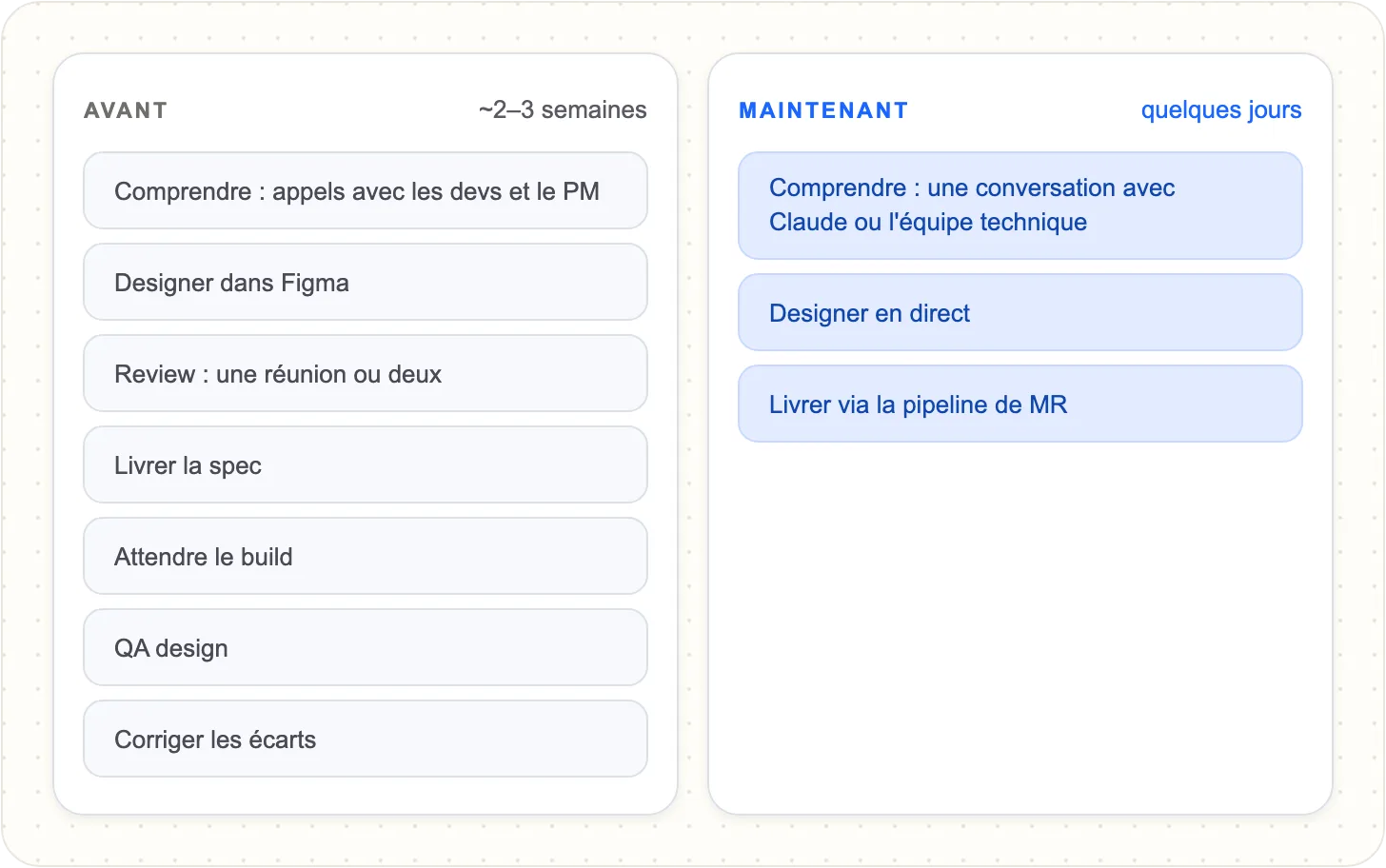 Avant : sept étapes sur 2 à 3 semaines. Maintenant : trois étapes sur quelques jours.