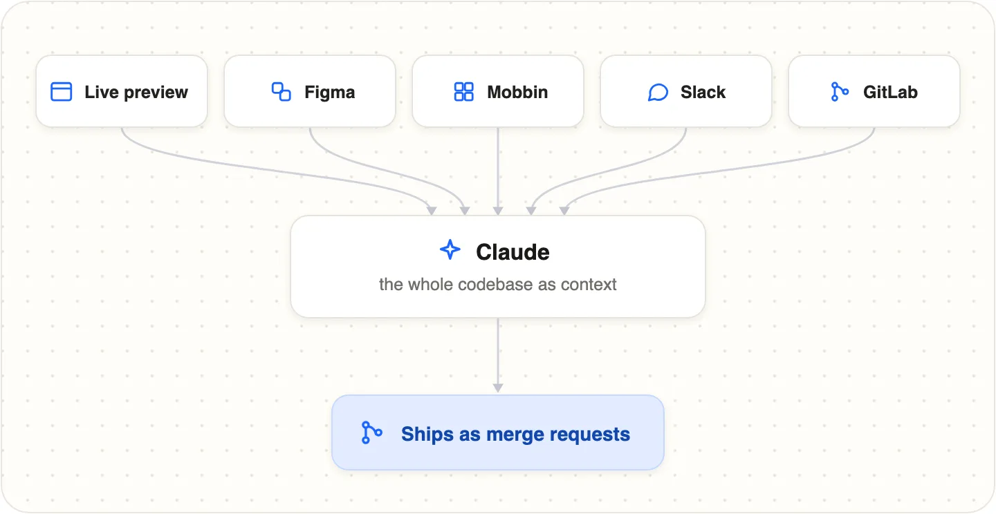 How context flows into Claude