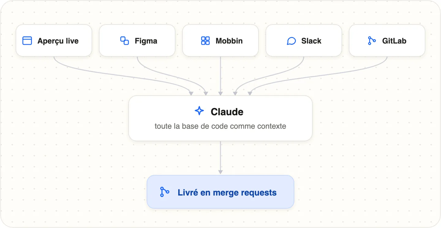Comment le contexte alimente Claude