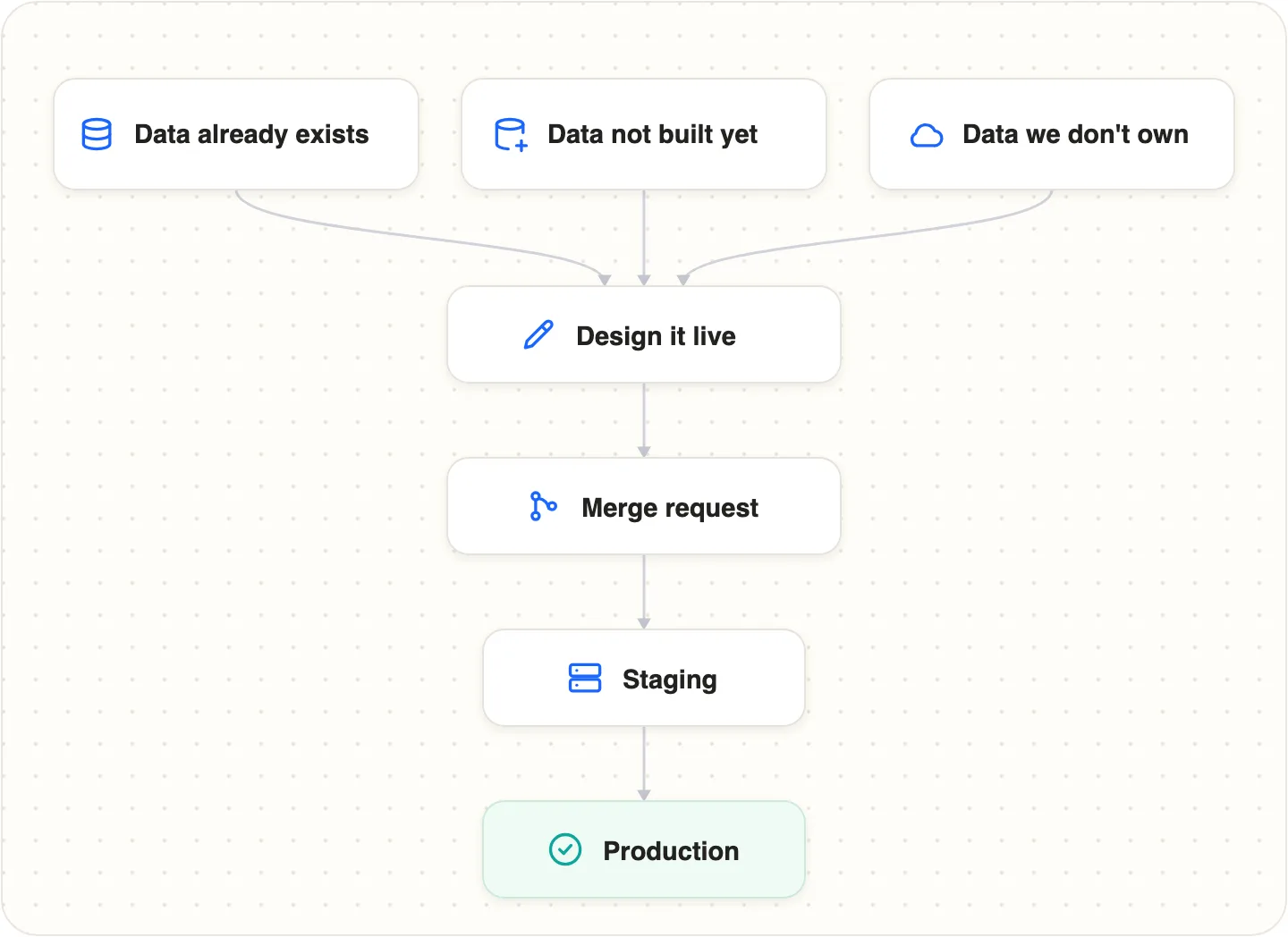 How a change ships, by data situation