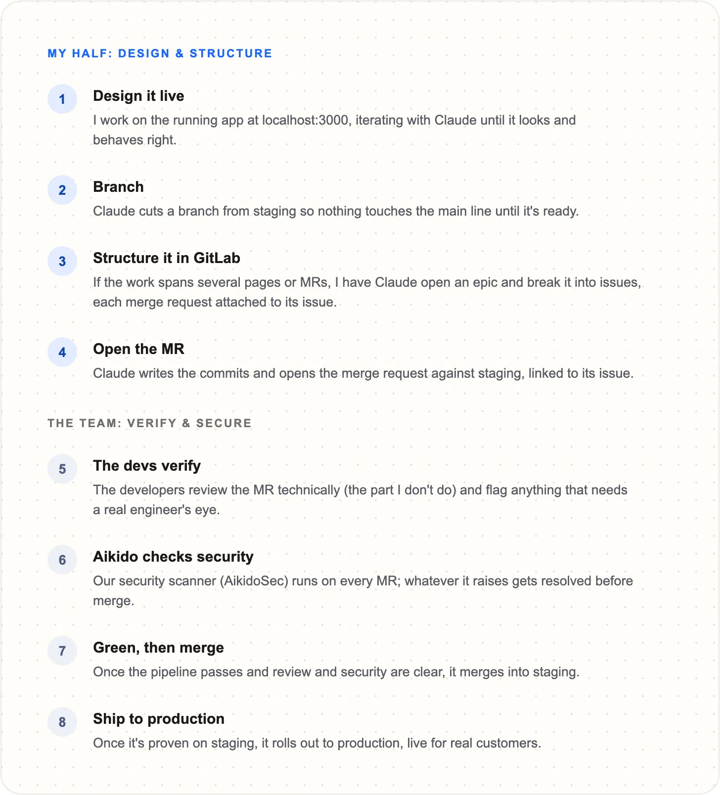 My half, design and structure: four steps. The team, verify and secure: four steps.
