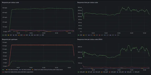 Performance Test Resquests