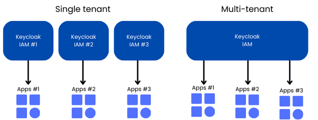 Single Tenant Vs Multi Tenant
