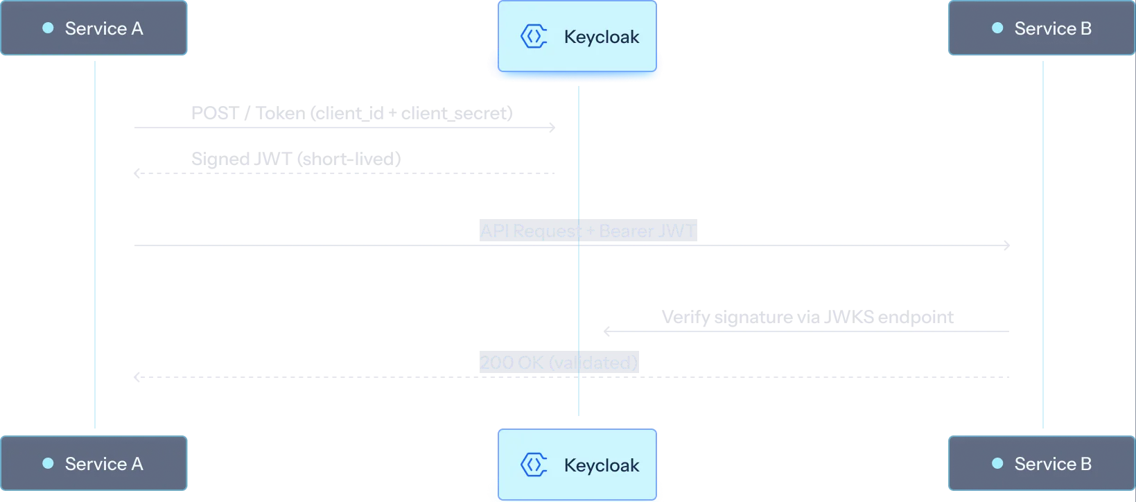 Machine-to-machine authentication flow between Service A, Keycloak and Service B with signed JWT verification